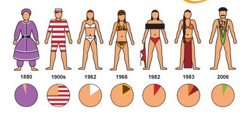When Was Swimwear Invented?